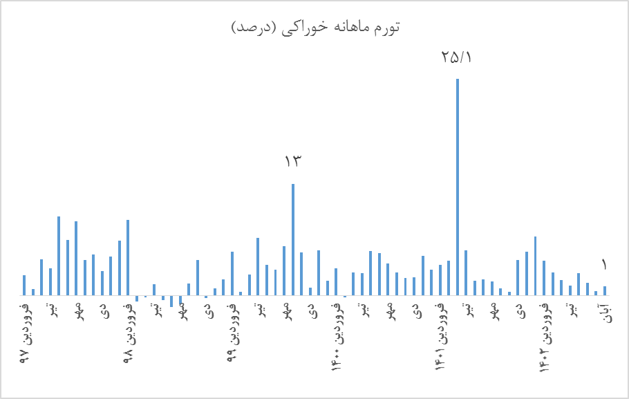 کارنامه مثبت سیاست تثبیت بانک مرکزی در یکسالگی