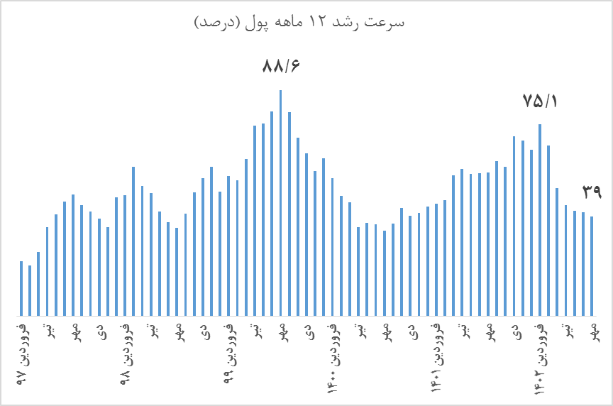 کارنامه مثبت سیاست تثبیت بانک مرکزی در یکسالگی