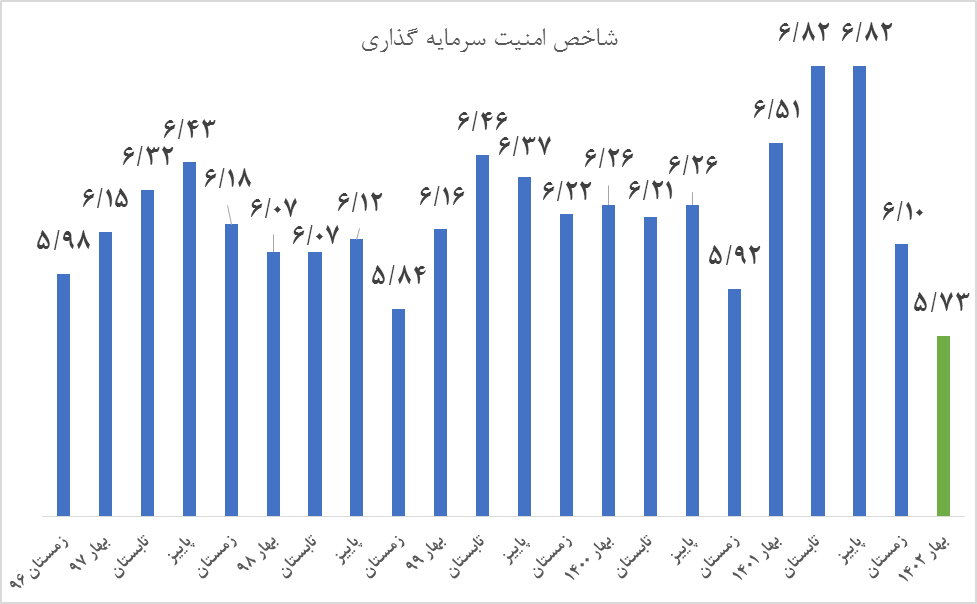 کارنامه مثبت سیاست تثبیت بانک مرکزی در یکسالگی