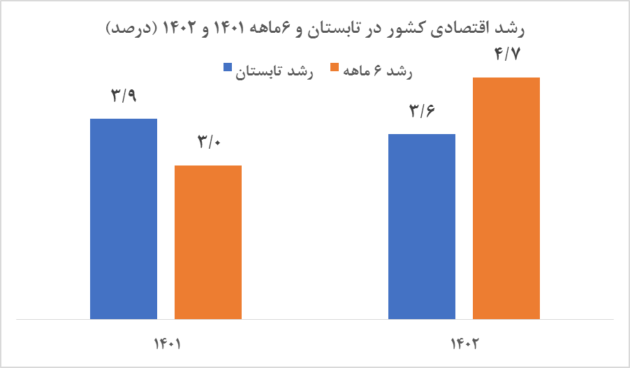 کارنامه مثبت سیاست تثبیت بانک مرکزی در یکسالگی