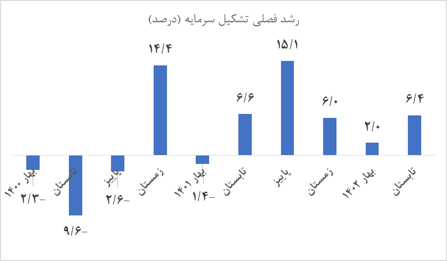 شاخص‌های اقتصادی پس از تثبیت کدام طرف ایستادند؟