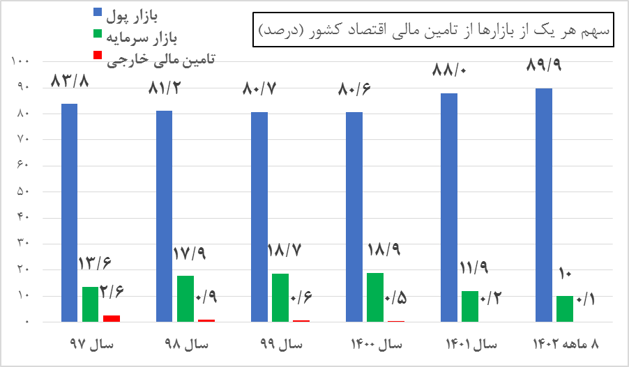 اقتصاد ایران بانک محورتر شد