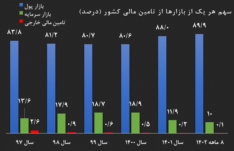 اقتصاد ایران بانک محورتر شد