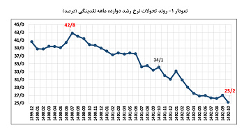 نرخ رشد نقدینگی در ادامه روند نزولی به ۲۵.۲ درصد رسید