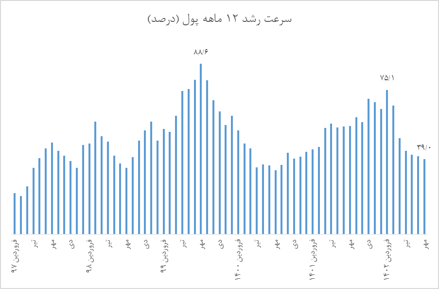 بمباران اخبار منفی برای ایجاد اخلال در بازار!