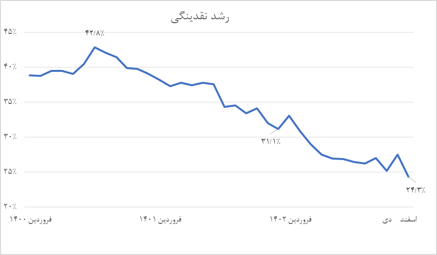 کنترل نقدینگی هزینه اصلاح نظام بانکی را کاهش داد