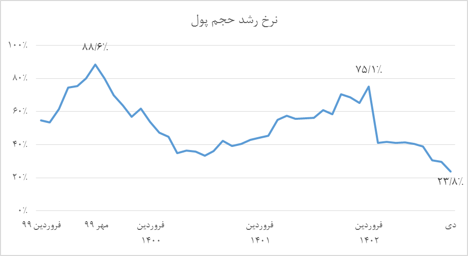 کنترل نقدینگی هزینه اصلاح نظام بانکی را کاهش داد