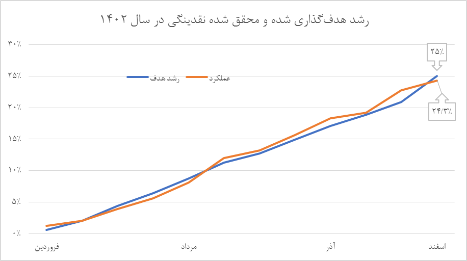 کنترل نقدینگی هزینه اصلاح نظام بانکی را کاهش داد