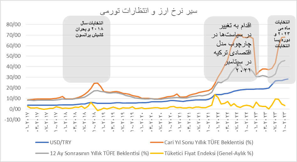لیر ترکیه گرفتار شوکهای موقت سیاسی