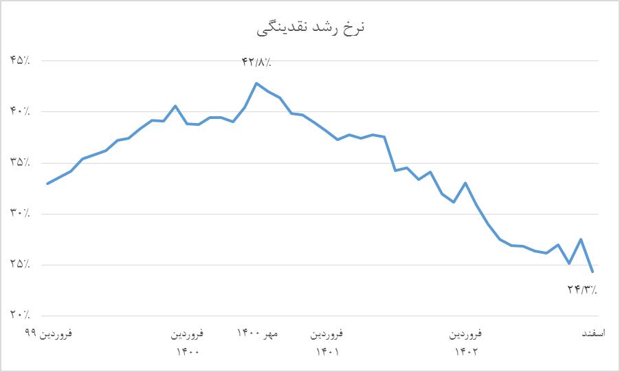 نقدینگی پس از ۲.۵ سال به میانگین بلندمدت بازگشت