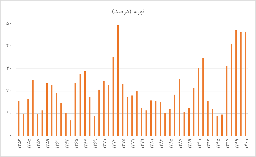 شرایط آماده بازگشت تورم به میانگین بلندمدت است