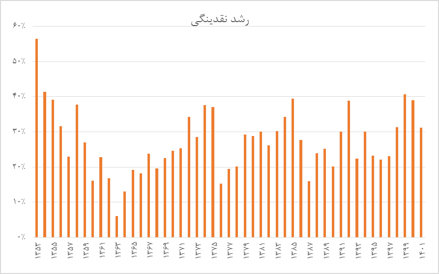 شرایط آماده بازگشت تورم به میانگین بلندمدت است