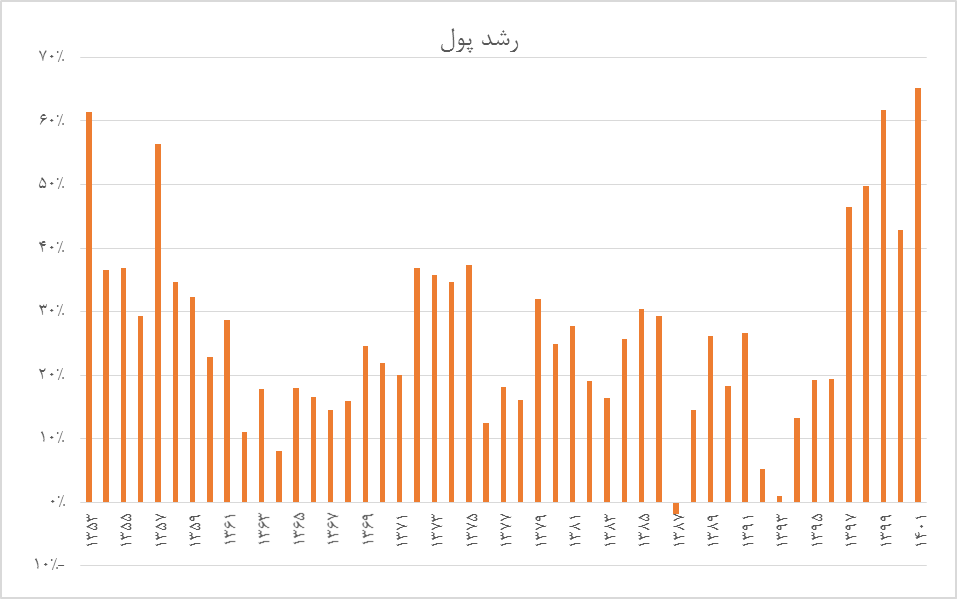 شرایط آماده بازگشت تورم به میانگین بلندمدت است