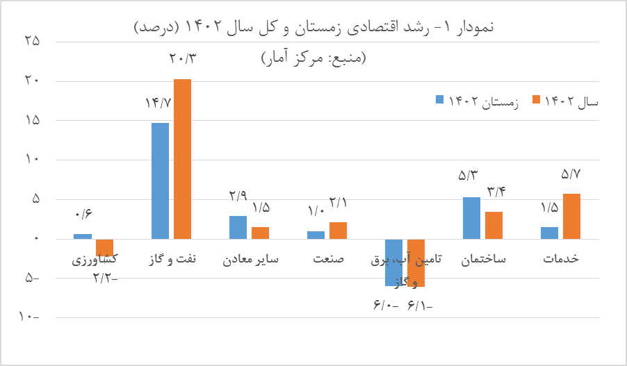 آمارها ادعای رکود پس از اجرای سیاست تثبیت را رد کرد