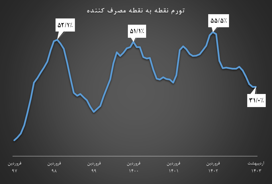 بازخوانی کارنامه دولت سیزدهم در مهار تورم