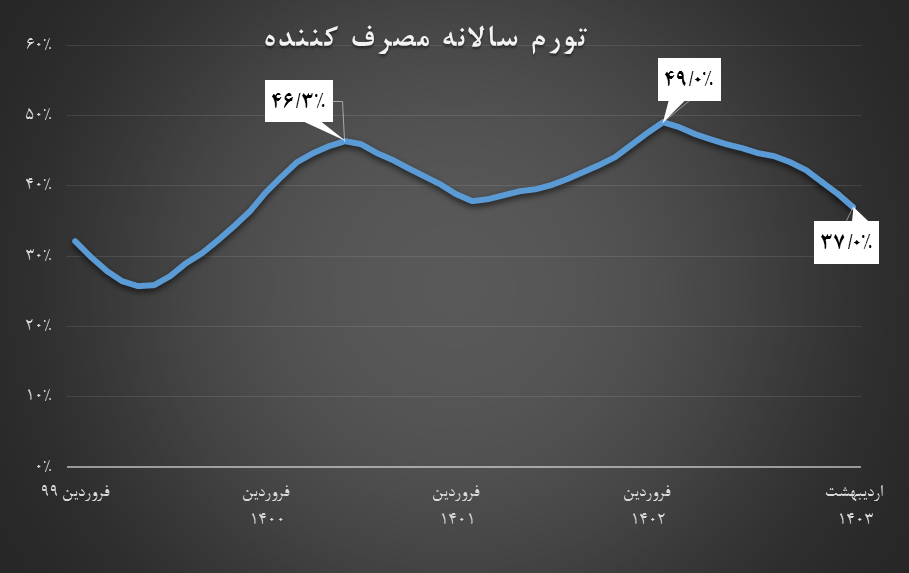 بازخوانی کارنامه دولت سیزدهم در مهار تورم