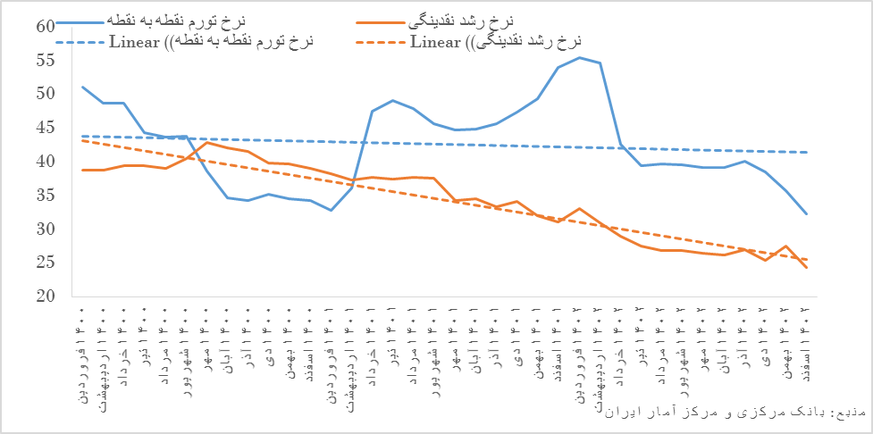 اقدامات بانک مرکزی از بروز ابرتورم جلوگیری کرد