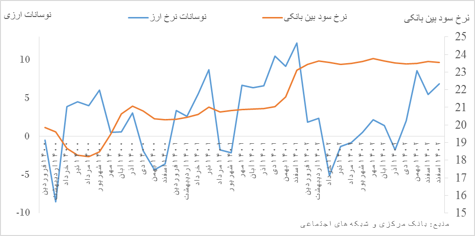 اقدامات بانک مرکزی از بروز ابرتورم جلوگیری کرد