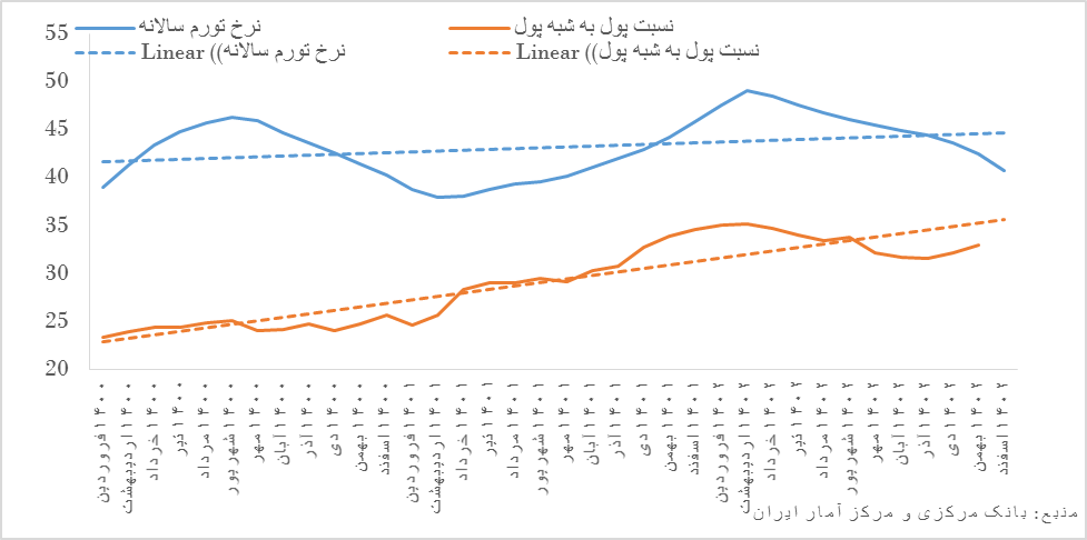 اقدامات بانک مرکزی از بروز ابرتورم جلوگیری کرد