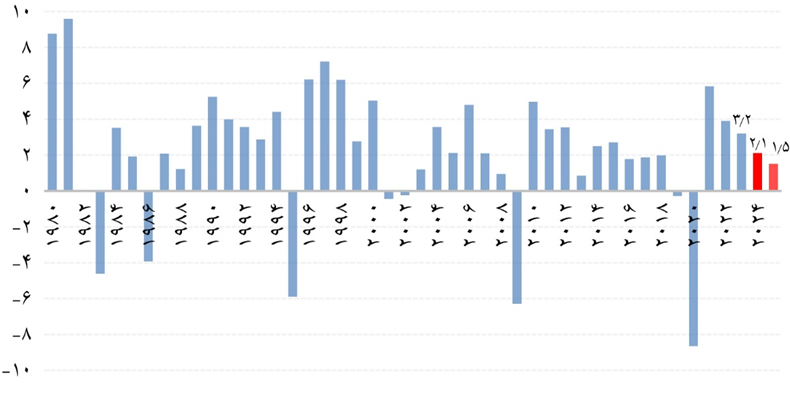 مکزیک چگونه از بحرانهای ارزی عبور کرد؟