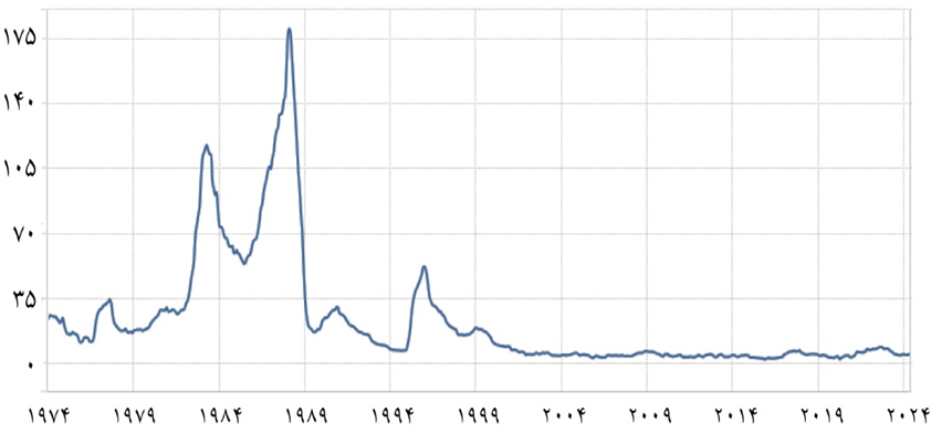 مکزیک چگونه از بحرانهای ارزی عبور کرد؟
