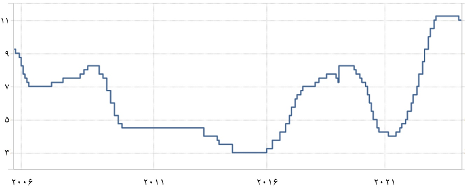 مکزیک چگونه از بحرانهای ارزی عبور کرد؟