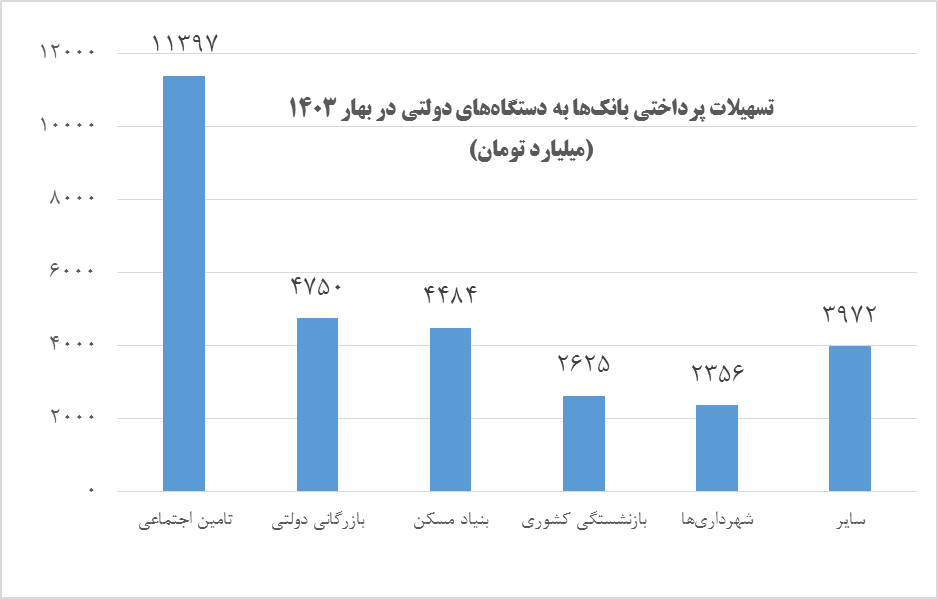 چگونه سلطه مالی مسیر رفع ناترازی بانک‌ها را می‌بندد؟