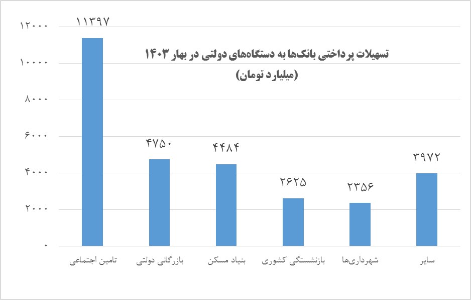 چگونه سلطه مالی مسیر رفع ناترازی بانکها را میبندد؟