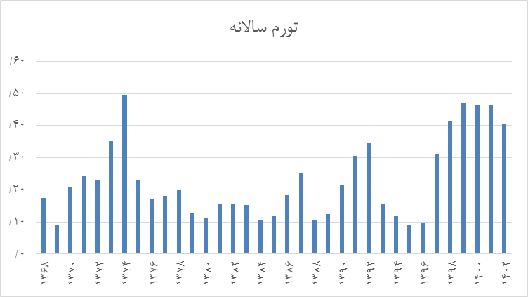 اقتصاد ایران امکان تورم زیر ۲۰ درصد را دارد