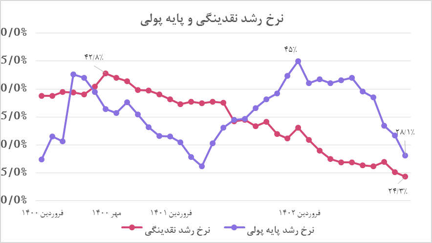 اقتصاد ایران امکان تورم زیر ۲۰ درصد را دارد