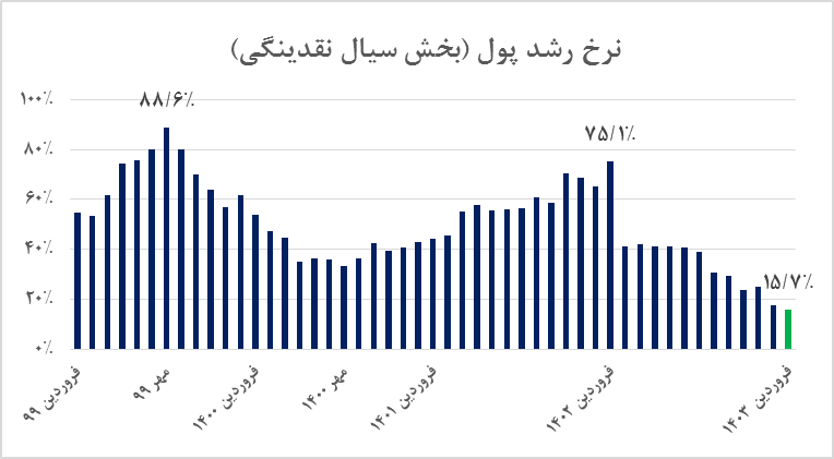 اقتصاد ایران امکان تورم زیر ۲۰ درصد را دارد