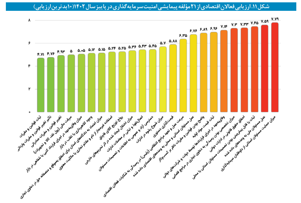 ثبات ارزی امنیت سرمایه‌گذاری کشور را افزایش داد