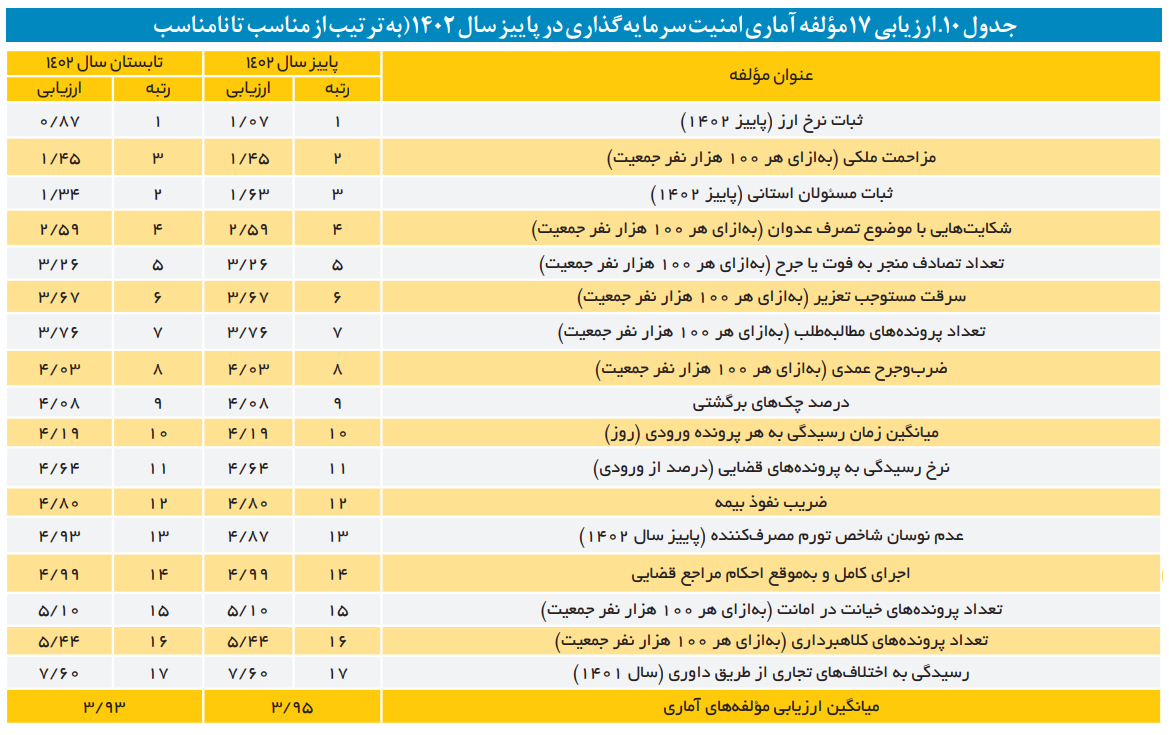 ثبات ارزی امنیت سرمایه‌گذاری کشور را افزایش داد