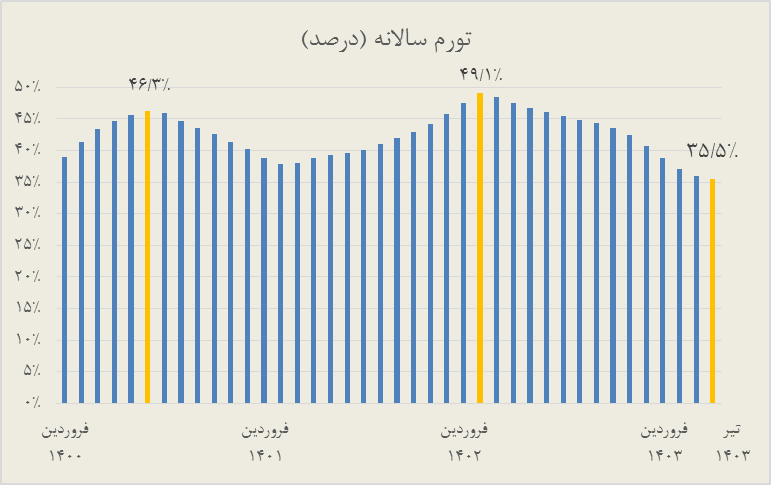 طراحی نقشه راه استمرار کاهش تورم در اقتصاد ایران