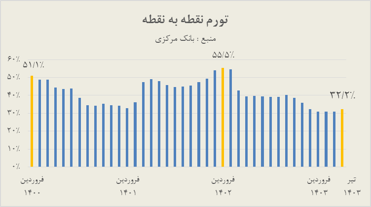 طراحی نقشه راه استمرار کاهش تورم در اقتصاد ایران