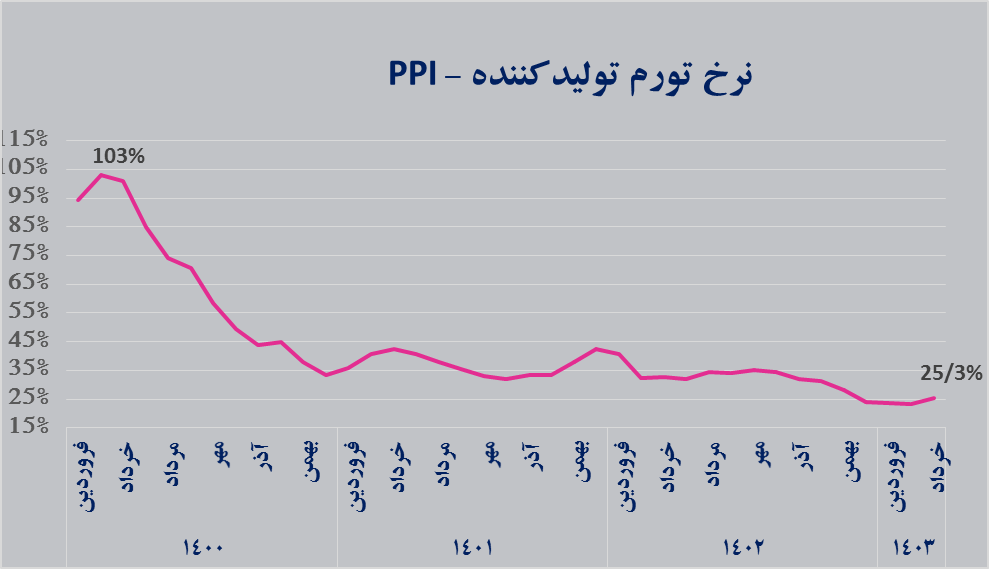 طراحی نقشه راه استمرار کاهش تورم در اقتصاد ایران