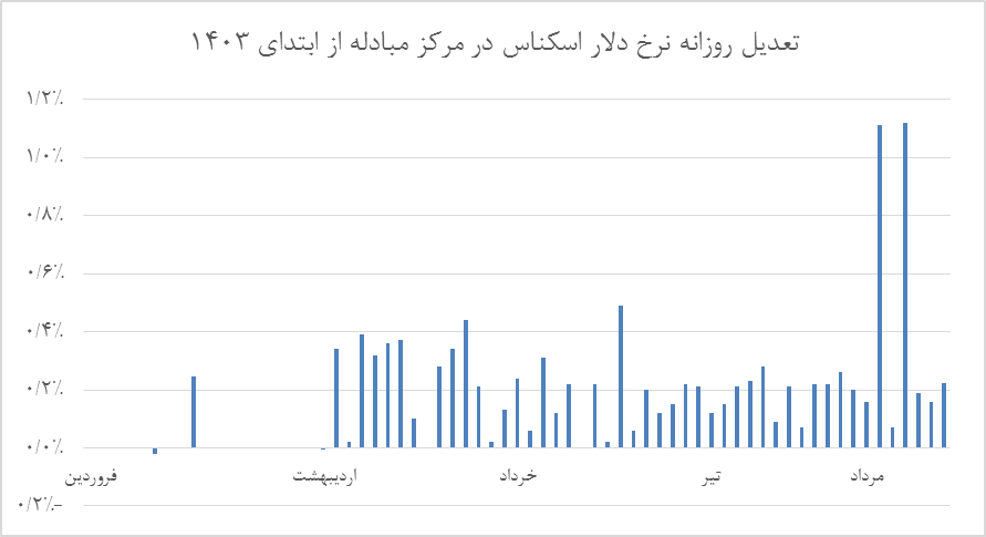 هوشمندی بانک مرکزی در نحوه تعدیل نرخ ارز