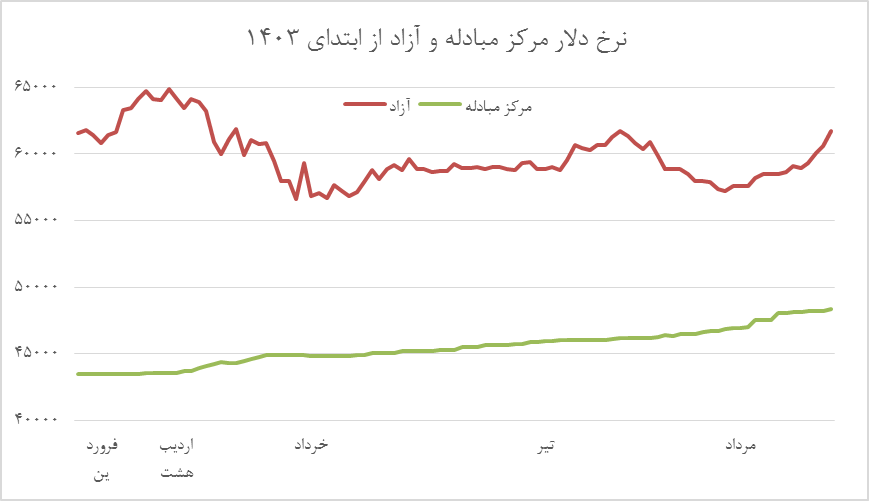 هوشمندی بانک مرکزی در نحوه تعدیل نرخ ارز