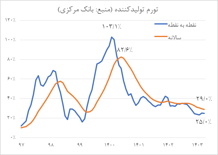 تداوم نزول تورم تولید در کانال ۲۰ درصدی