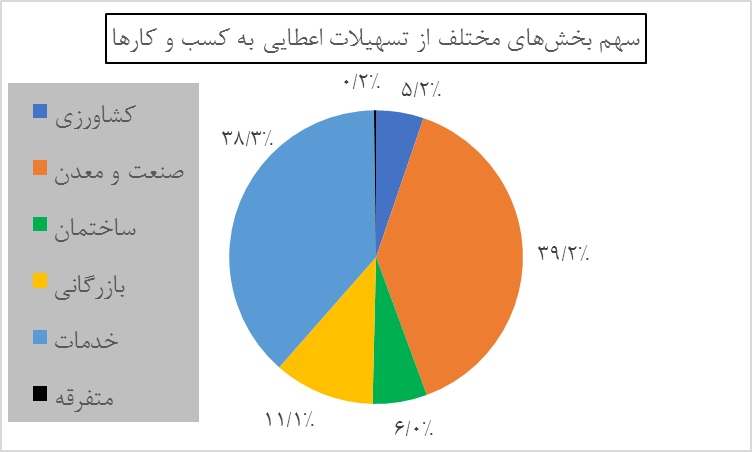 سرمایه در گردش بیشترین تسهیلات را دریافت کرد