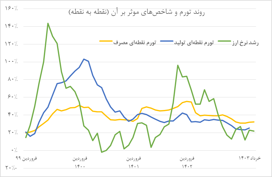 دستاورد ارزشمند برقراری آرامش در بازار ارز