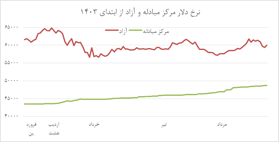 دستاورد ارزشمند برقراری آرامش در بازار ارز