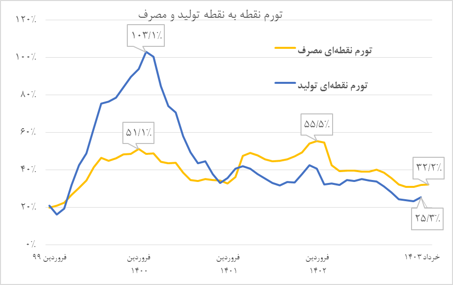 دستاورد ارزشمند برقراری آرامش در بازار ارز