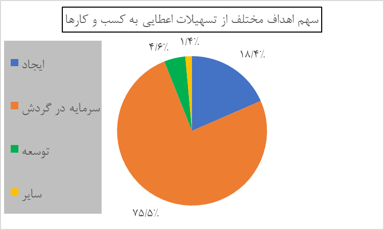 سرمایه در گردش بیشترین تسهیلات را دریافت کرد