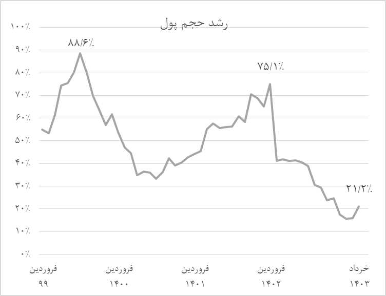 تدابیر بانک مرکزی برای مهار کل‌های پولی نتیجه داد