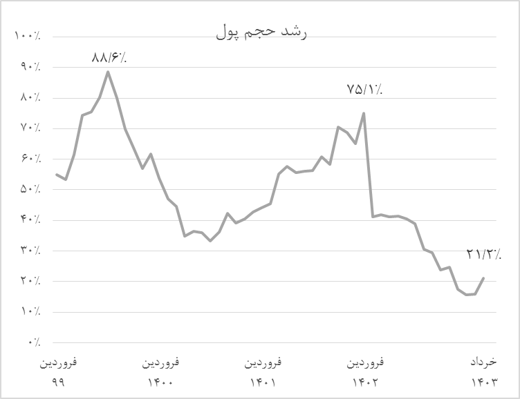 تدابیر بانک مرکزی برای مهار کلهای پولی نتیجه داد