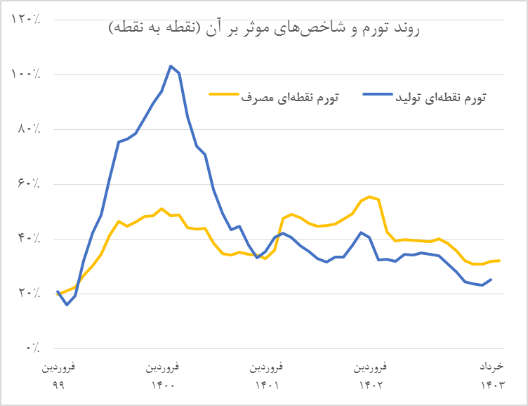 تدابیر بانک مرکزی برای مهار کلهای پولی نتیجه داد