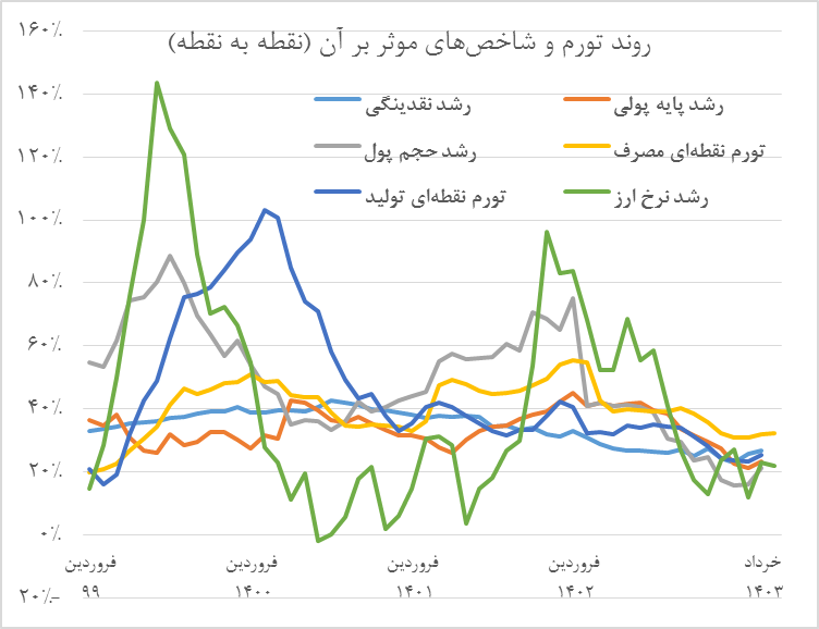 تدابیر بانک مرکزی برای مهار کل‌های پولی نتیجه داد