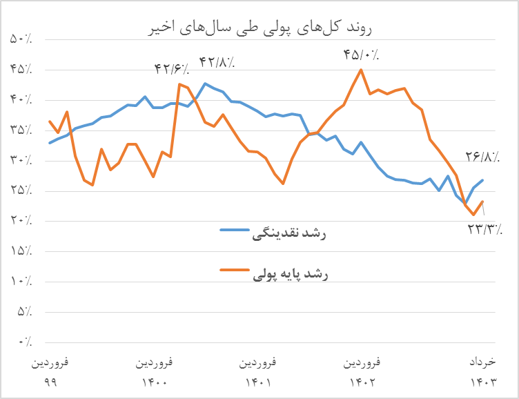 تدابیر بانک مرکزی برای مهار کلهای پولی نتیجه داد