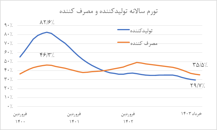 تدابیر بانک مرکزی برای مهار کل‌های پولی نتیجه داد